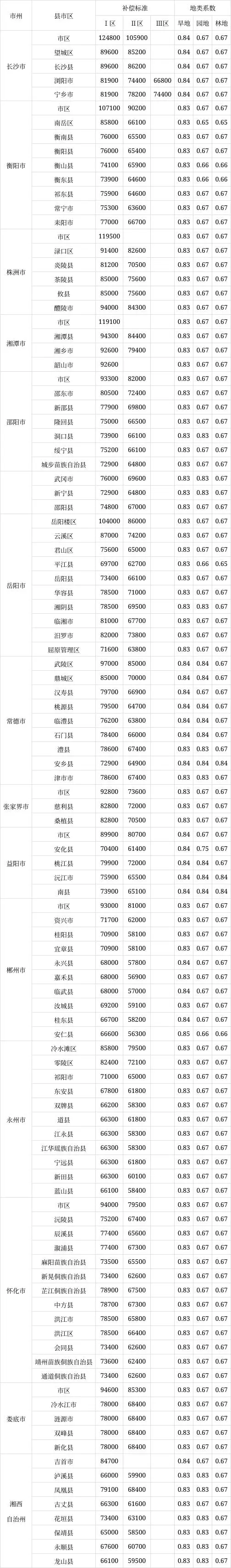 湖南公布最新征地补偿标准