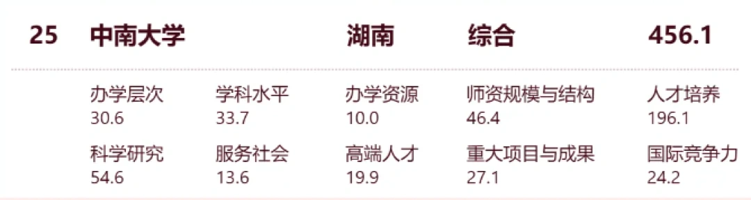 湖南25所高校上榜！中国大学排名来了，有你的母校吗？