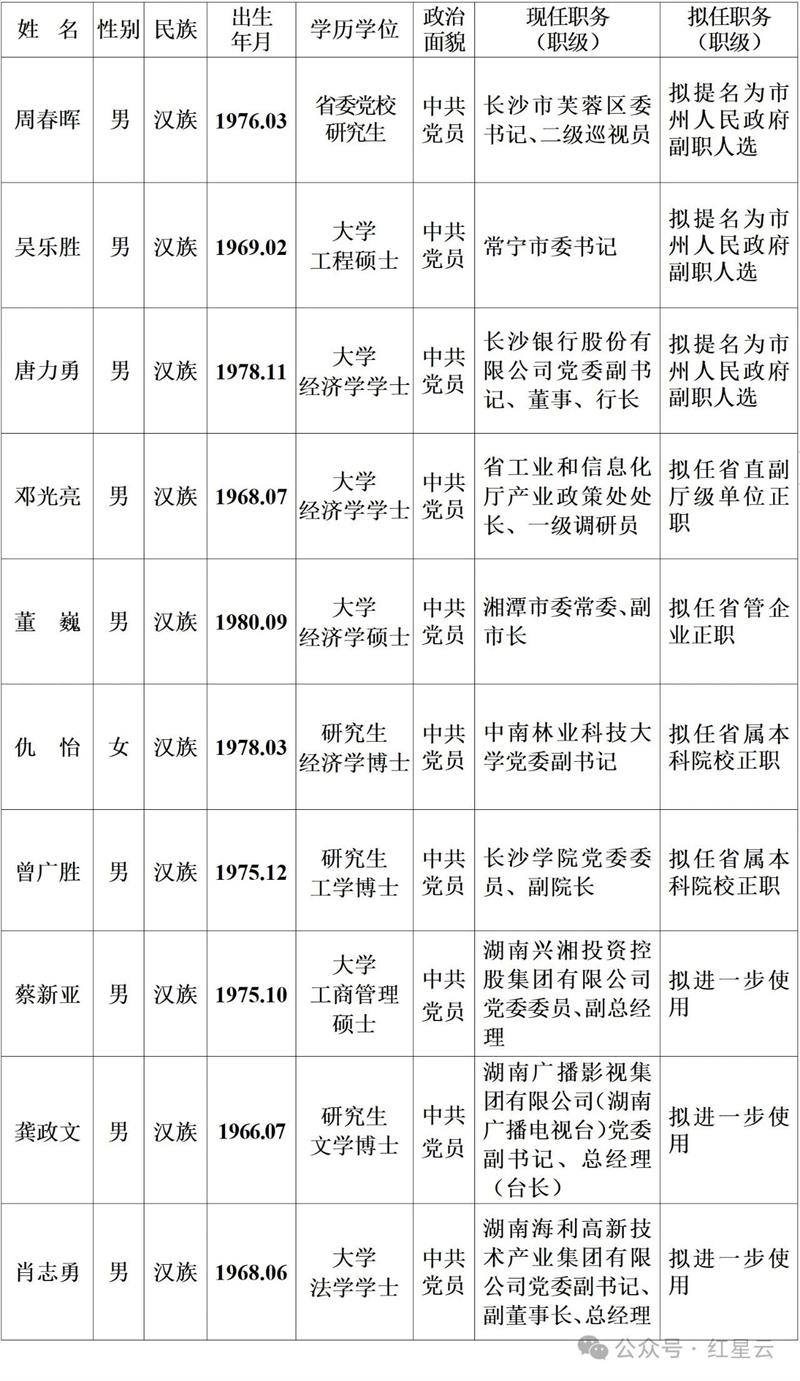 湖南省委管理干部任前公示公告