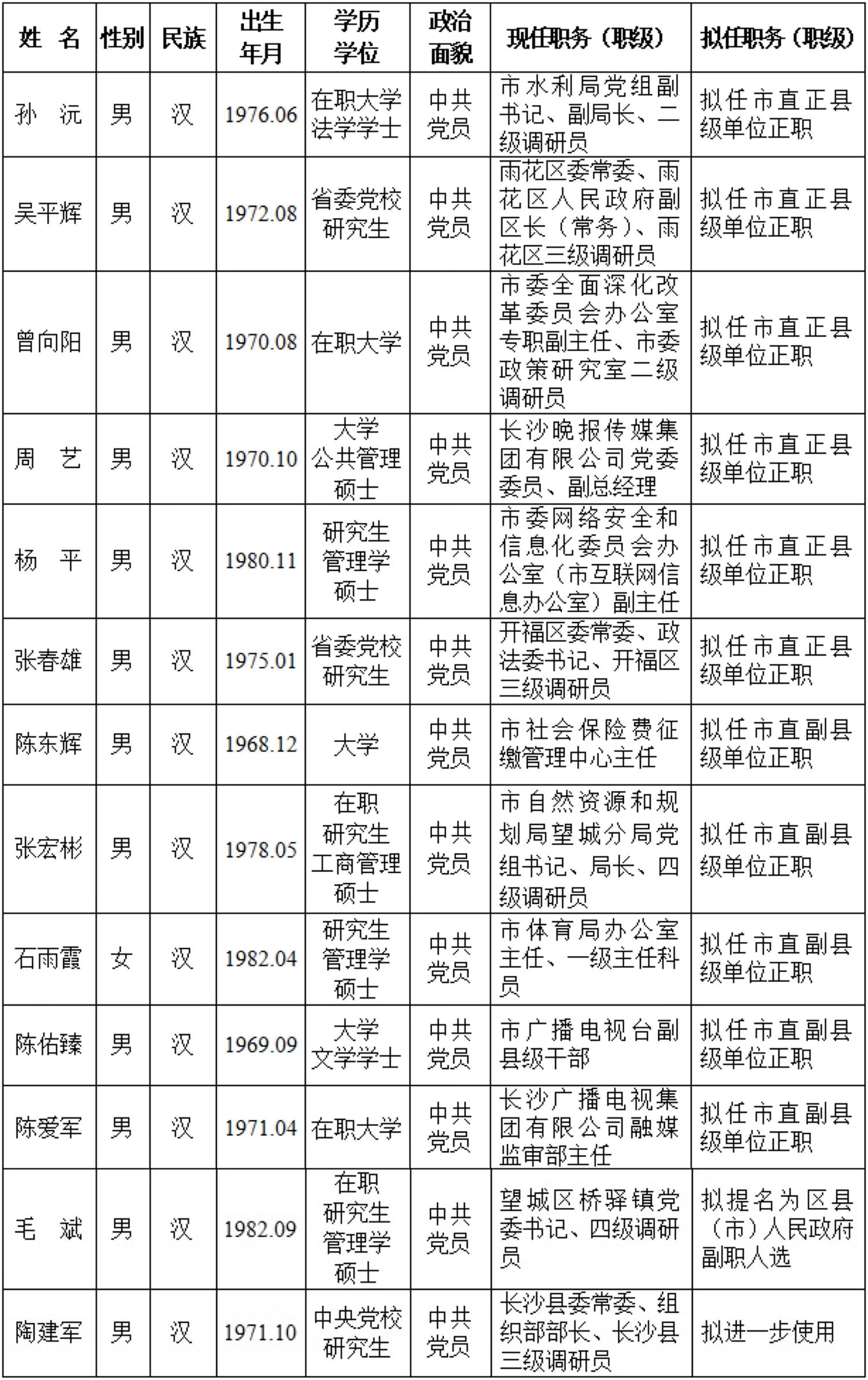 长沙市委管理干部任前公示公告