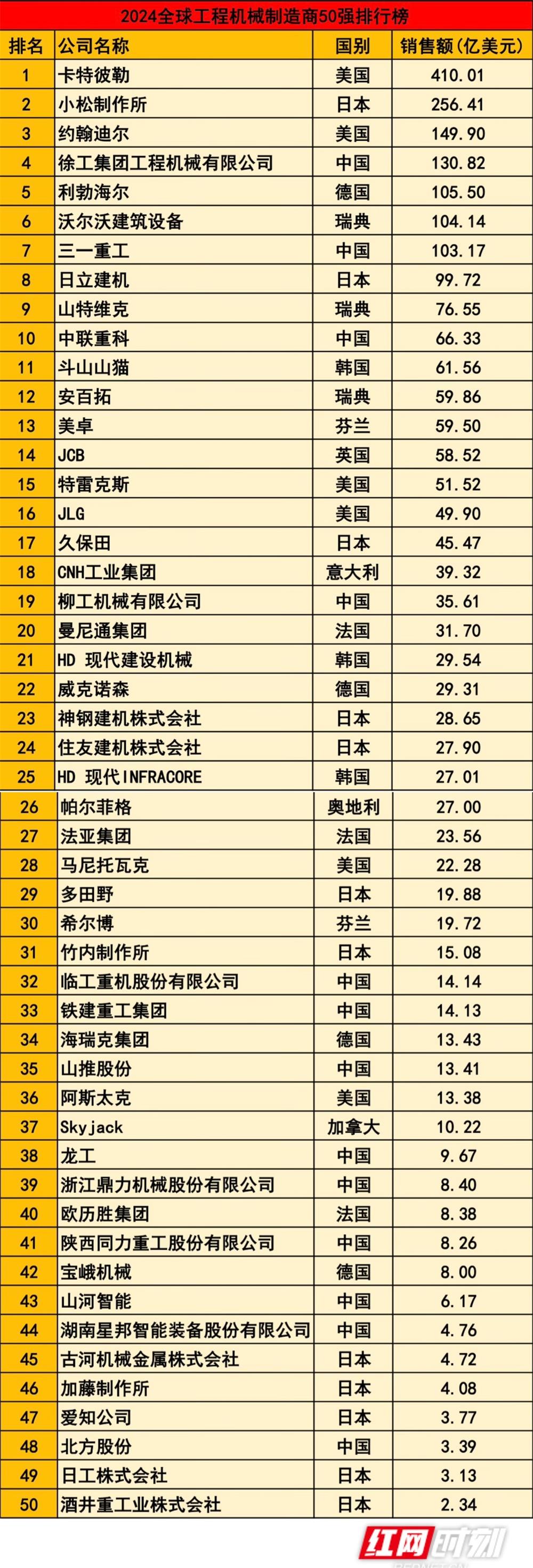 全球工程机械50强榜单发布 5家湘企上榜